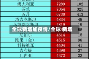 全球新增加疫情/全球 新增
