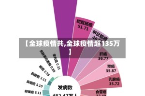 【全球疫情共,全球疫情超135万】