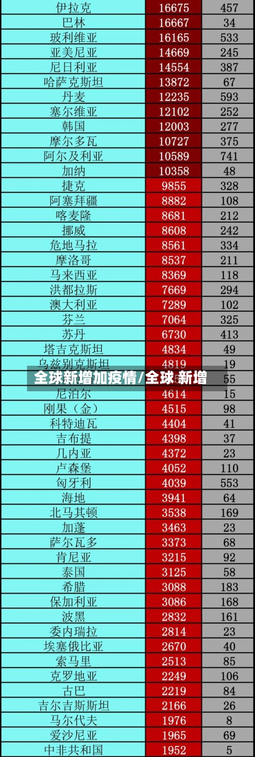 全球新增加疫情/全球 新增-第1张图片